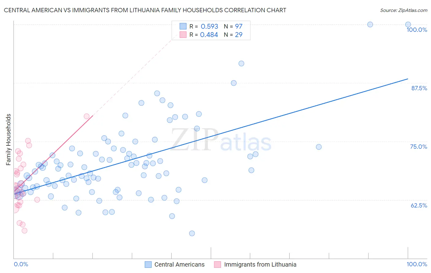 Central American vs Immigrants from Lithuania Family Households