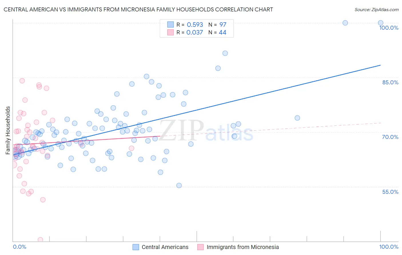 Central American vs Immigrants from Micronesia Family Households