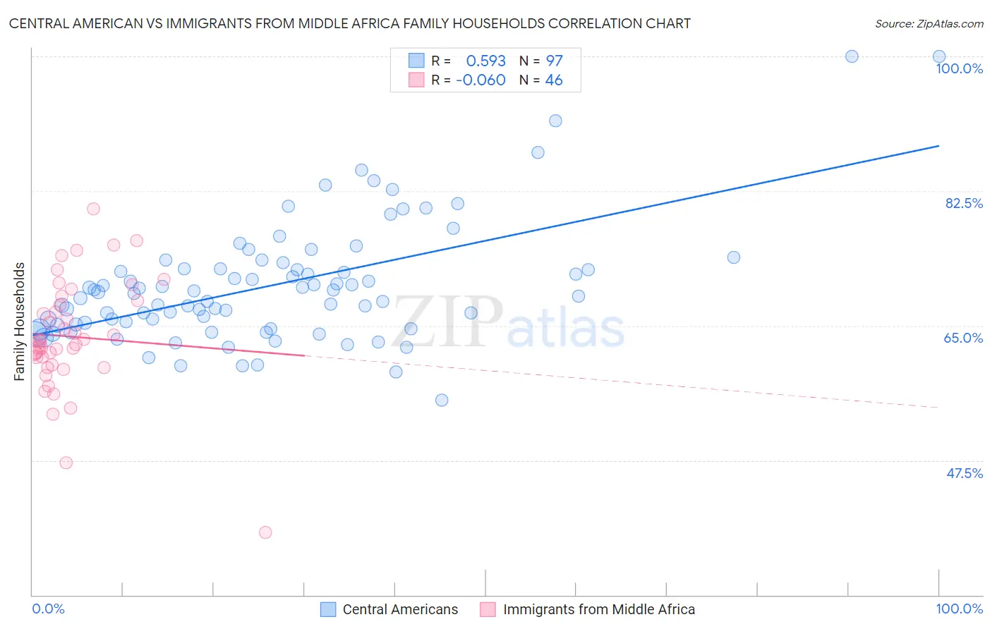 Central American vs Immigrants from Middle Africa Family Households