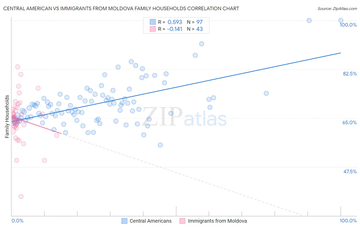 Central American vs Immigrants from Moldova Family Households
