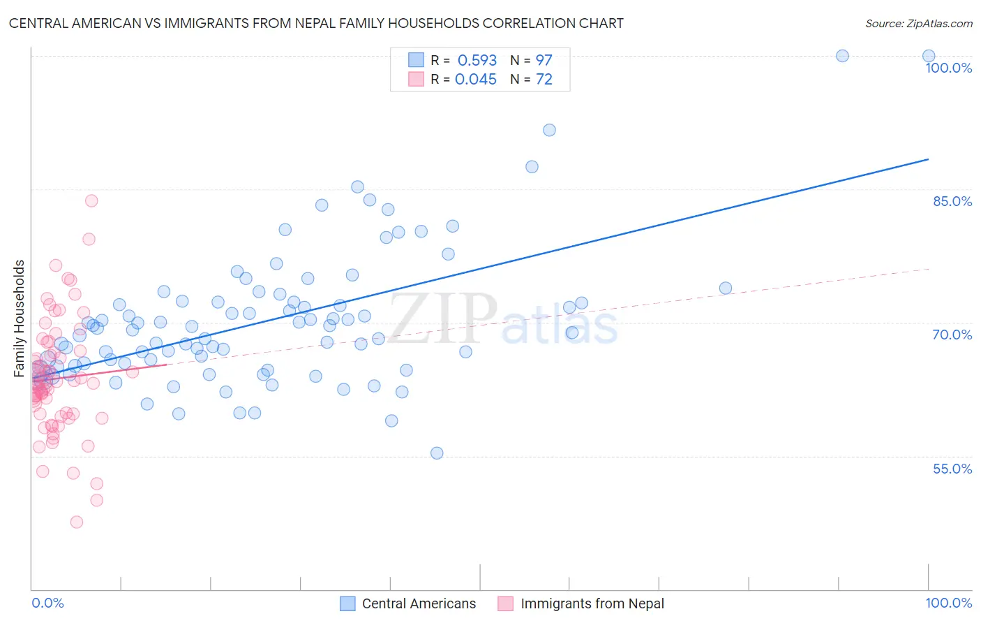 Central American vs Immigrants from Nepal Family Households