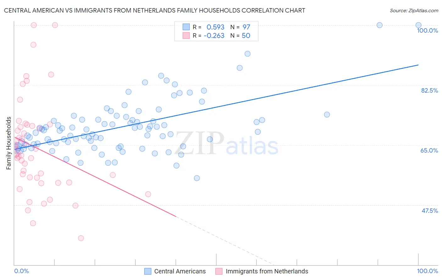 Central American vs Immigrants from Netherlands Family Households