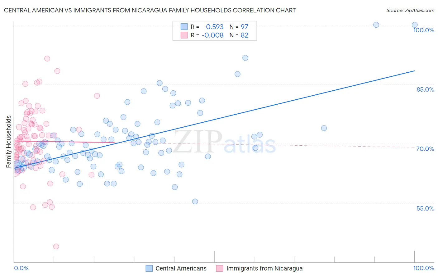 Central American vs Immigrants from Nicaragua Family Households