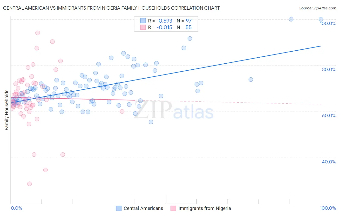 Central American vs Immigrants from Nigeria Family Households