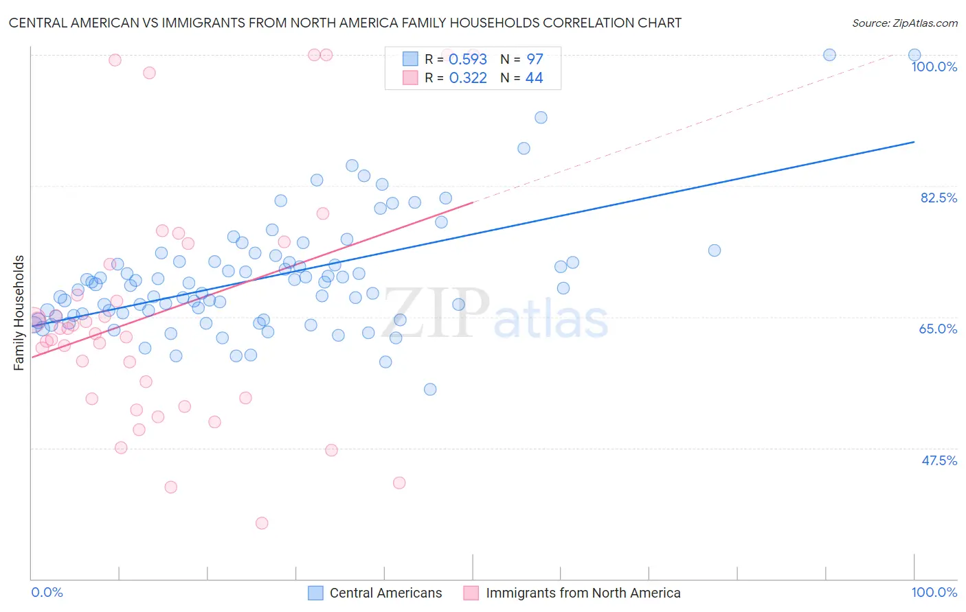 Central American vs Immigrants from North America Family Households