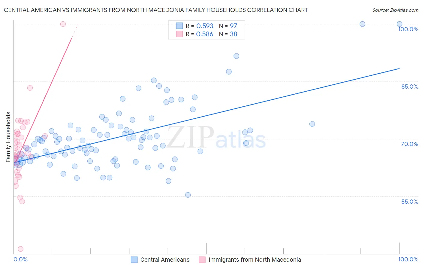 Central American vs Immigrants from North Macedonia Family Households