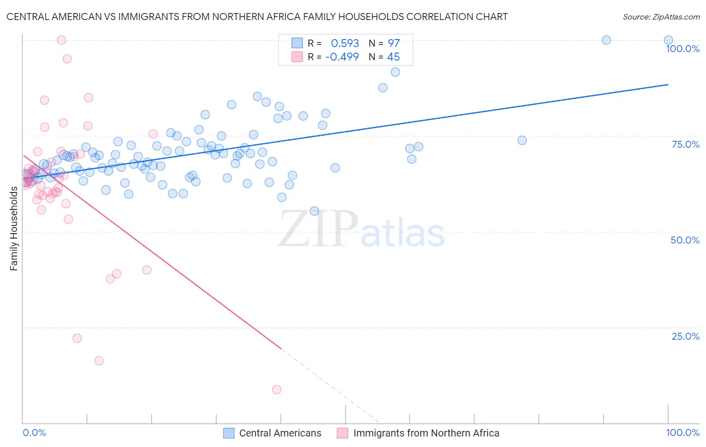 Central American vs Immigrants from Northern Africa Family Households