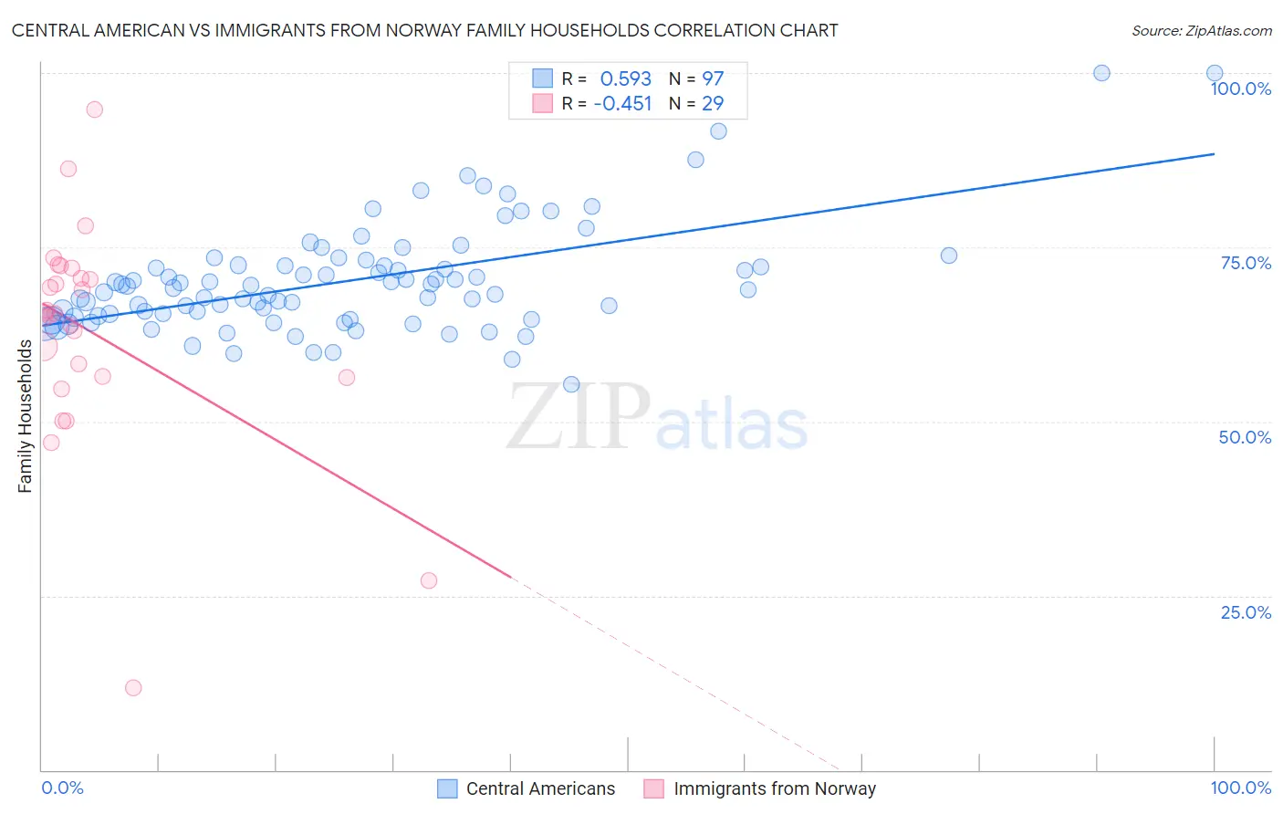 Central American vs Immigrants from Norway Family Households