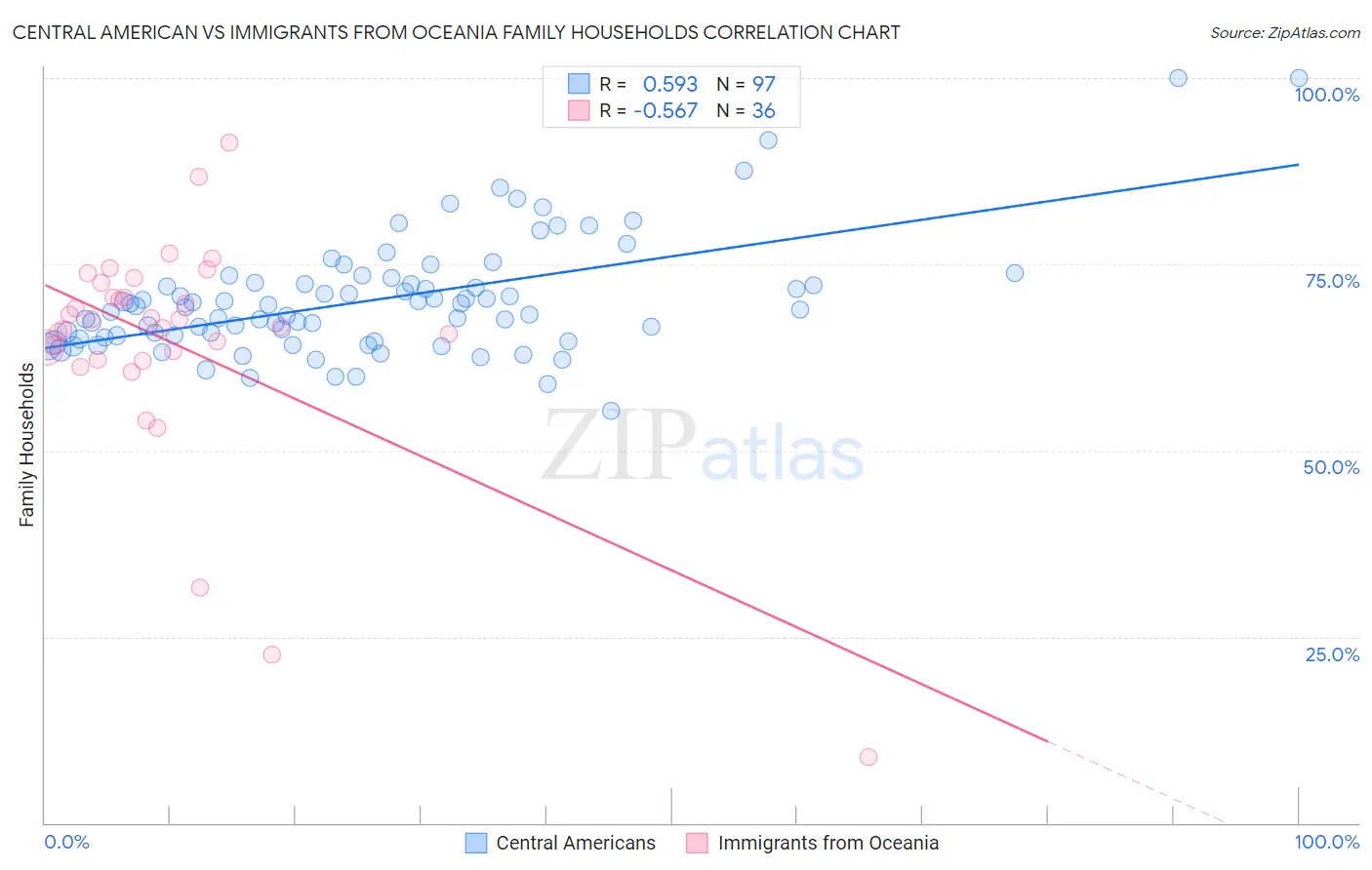 Central American vs Immigrants from Oceania Family Households