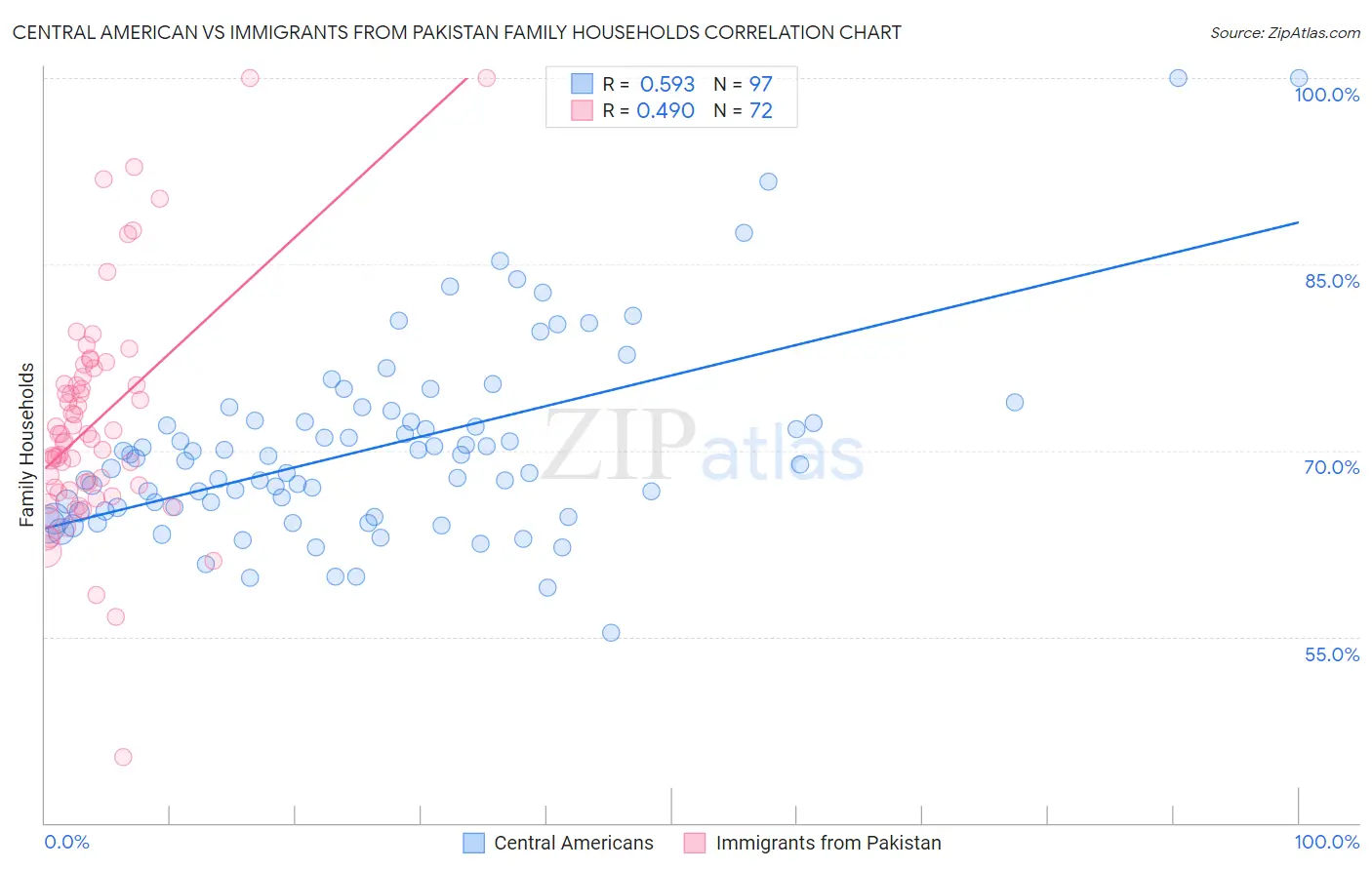 Central American vs Immigrants from Pakistan Family Households