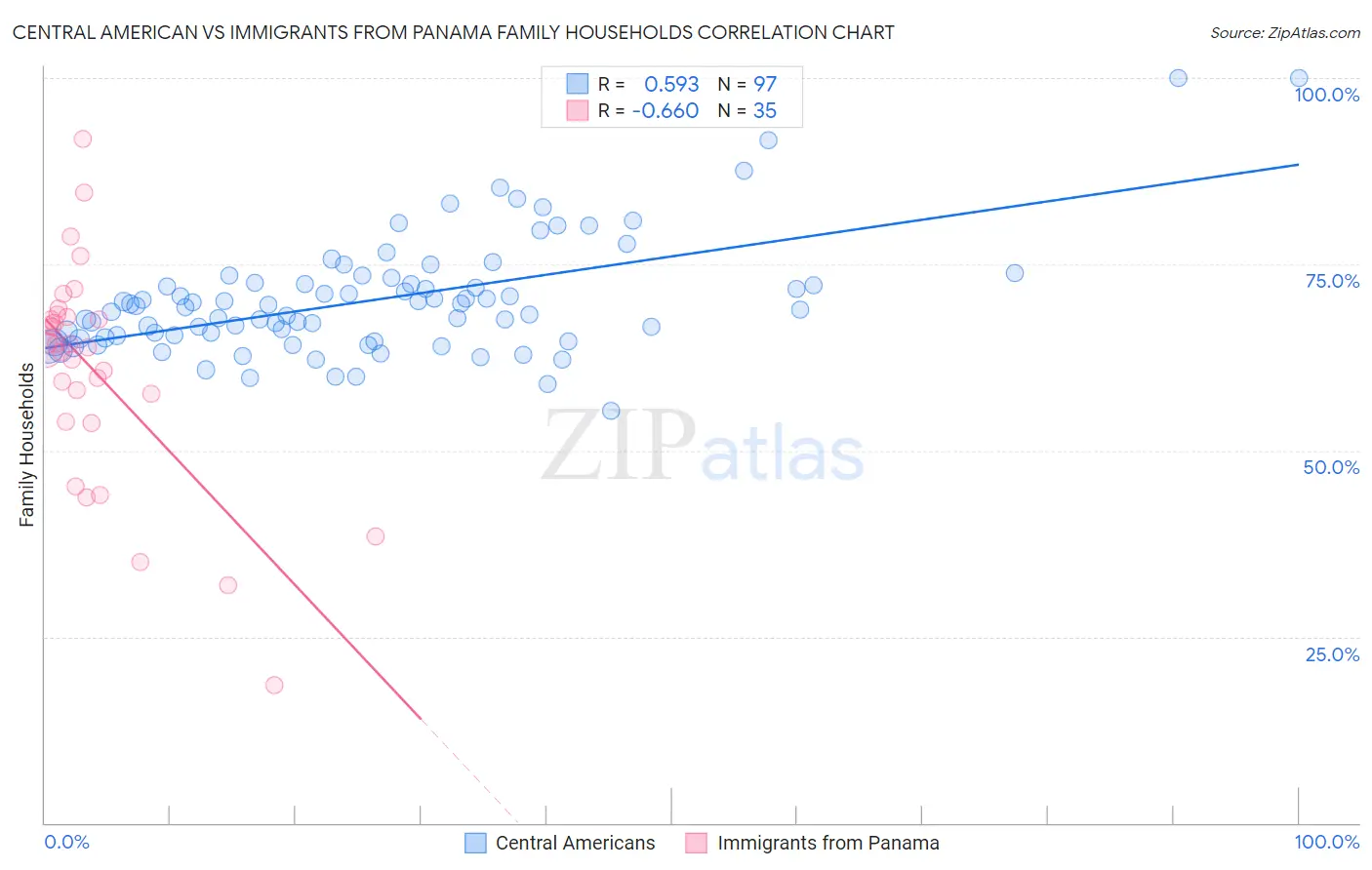 Central American vs Immigrants from Panama Family Households