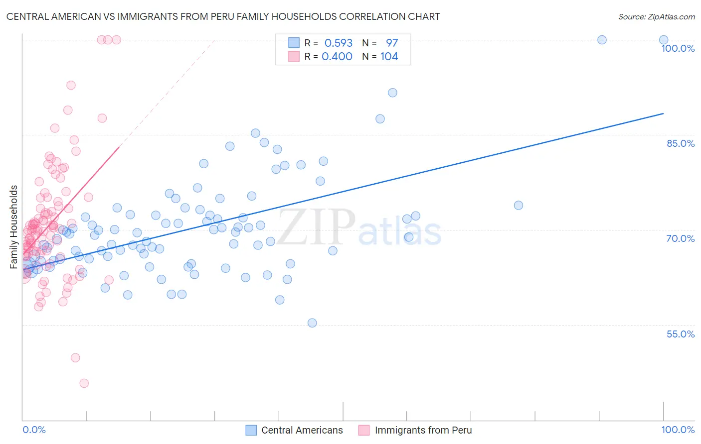 Central American vs Immigrants from Peru Family Households