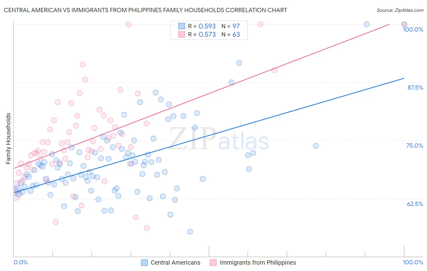 Central American vs Immigrants from Philippines Family Households