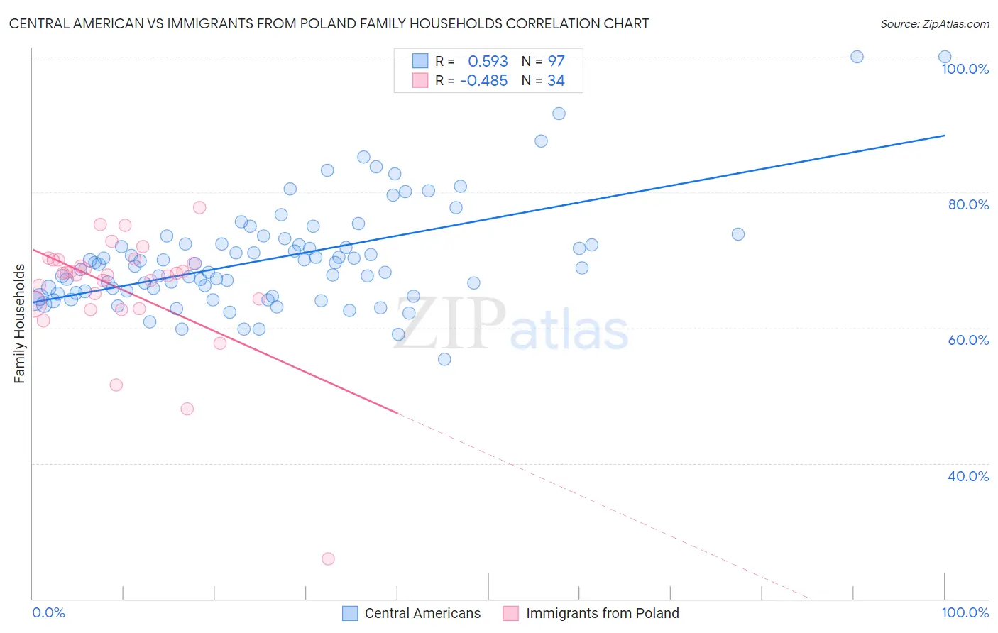 Central American vs Immigrants from Poland Family Households