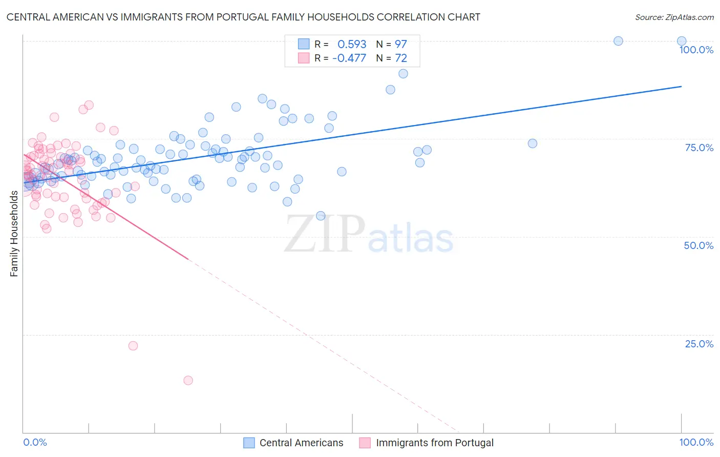 Central American vs Immigrants from Portugal Family Households