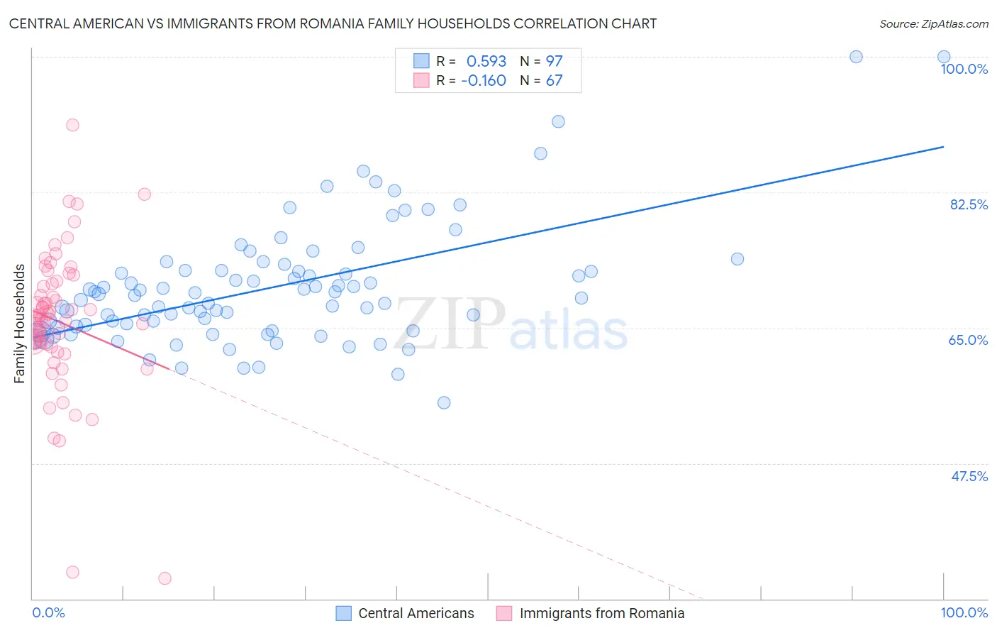 Central American vs Immigrants from Romania Family Households