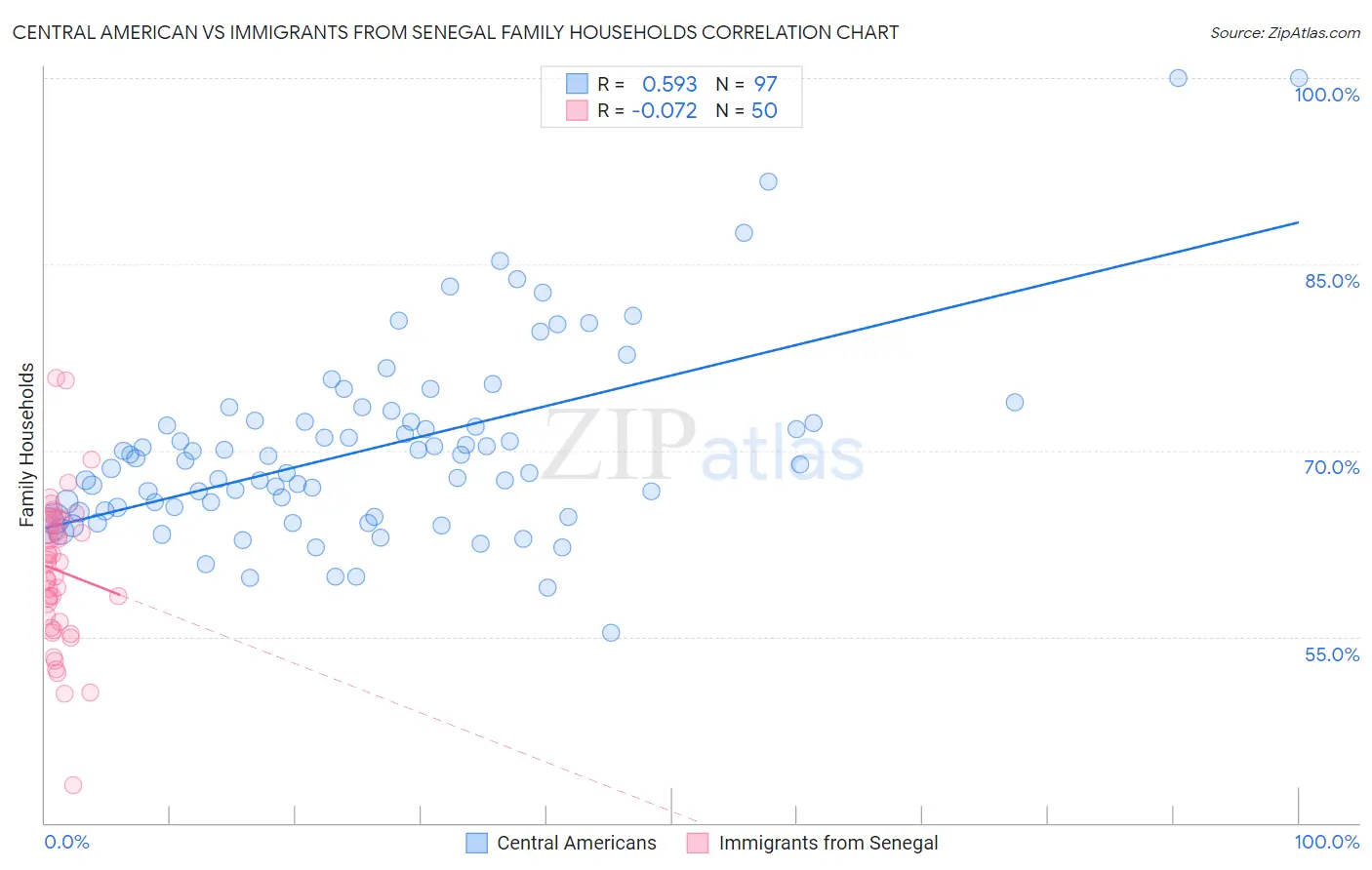 Central American vs Immigrants from Senegal Family Households