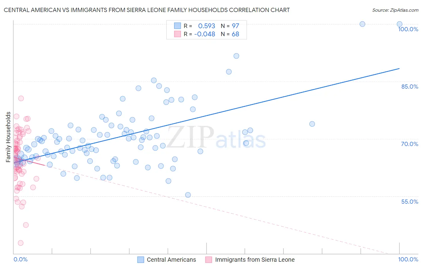 Central American vs Immigrants from Sierra Leone Family Households