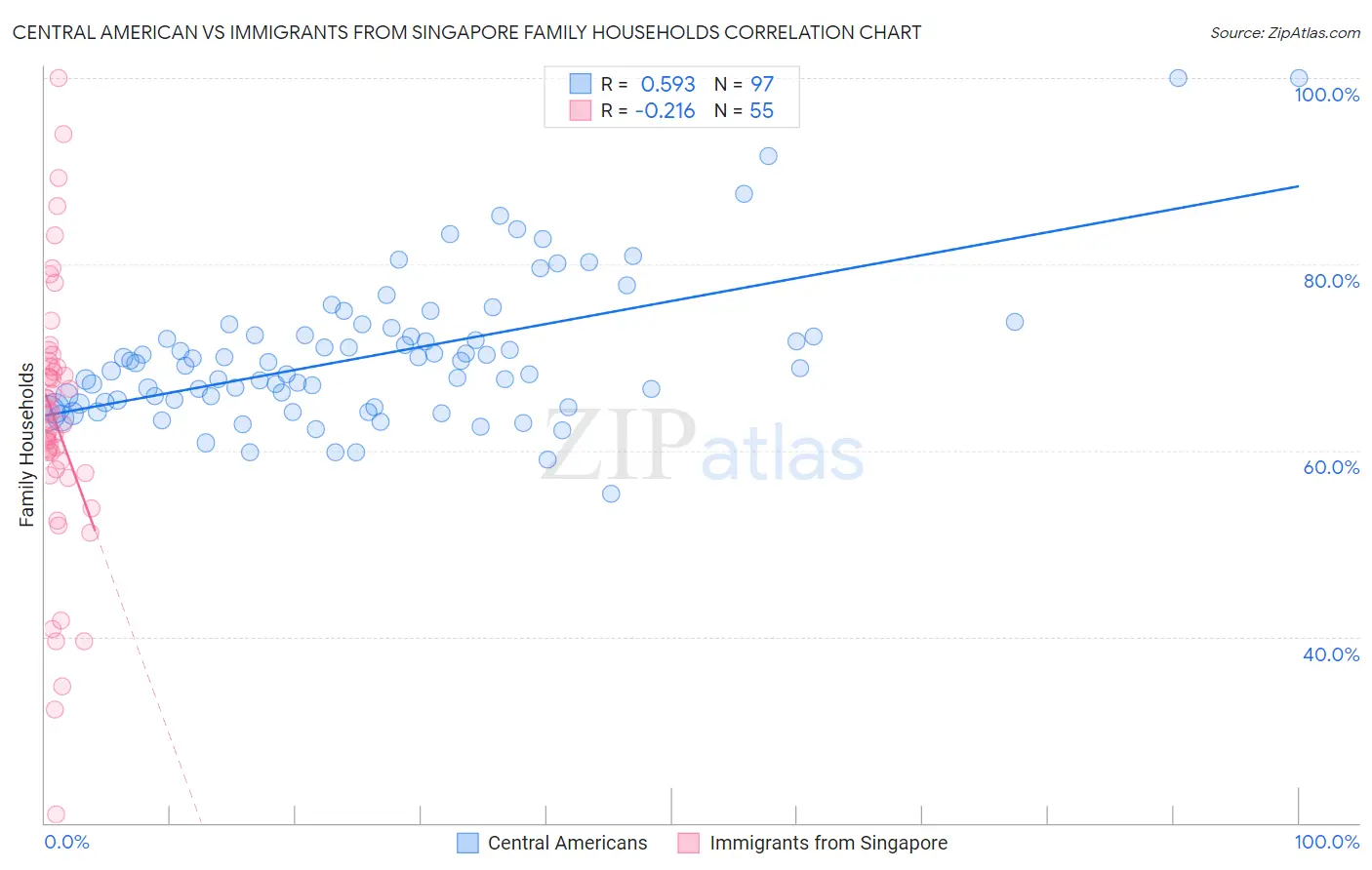 Central American vs Immigrants from Singapore Family Households