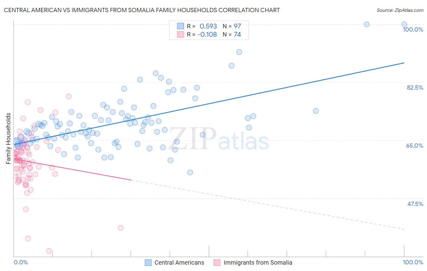 Central American vs Immigrants from Somalia Family Households