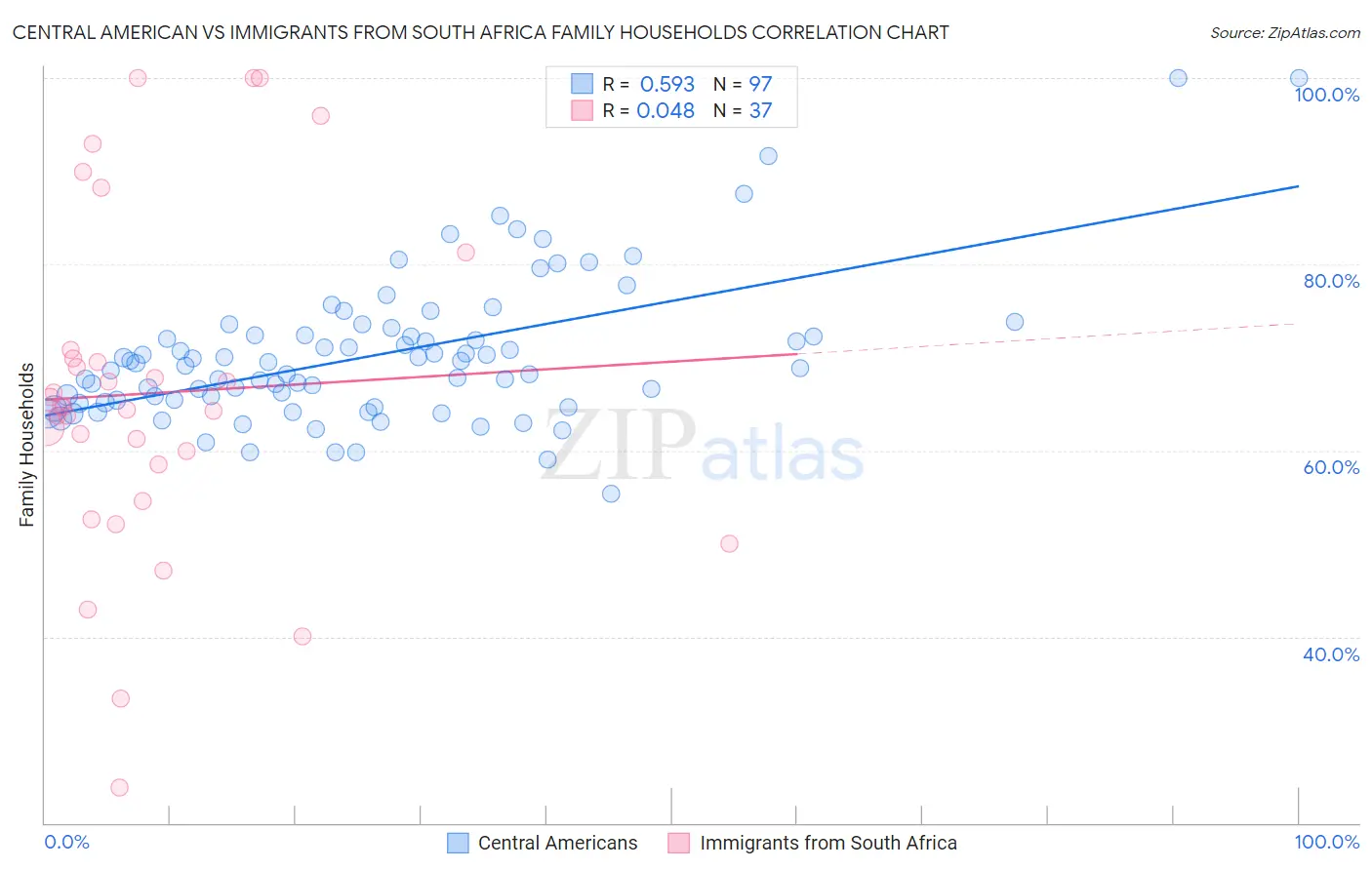 Central American vs Immigrants from South Africa Family Households