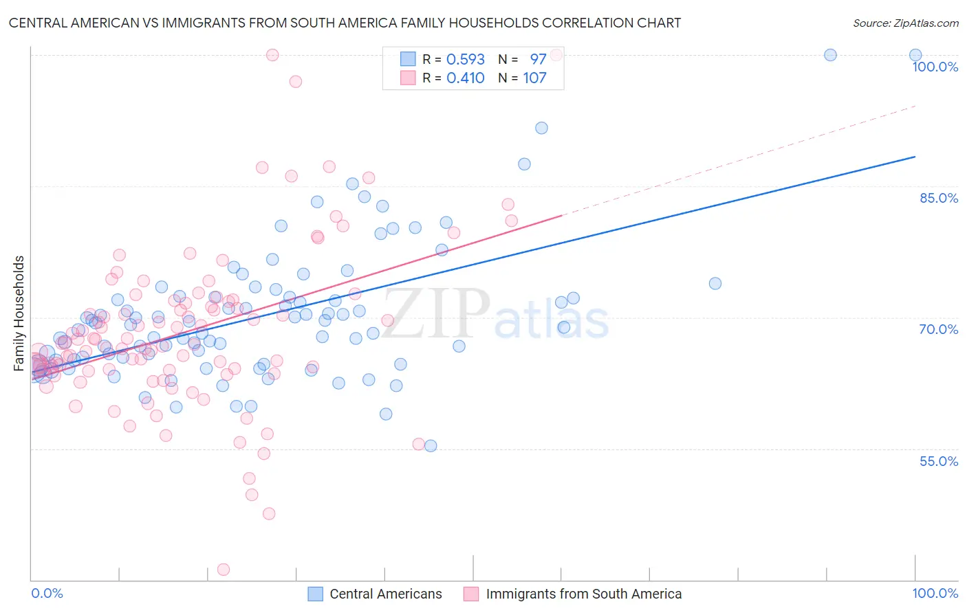 Central American vs Immigrants from South America Family Households