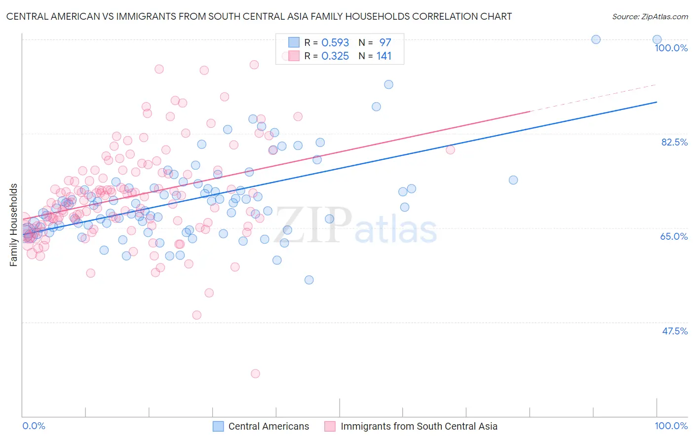 Central American vs Immigrants from South Central Asia Family Households