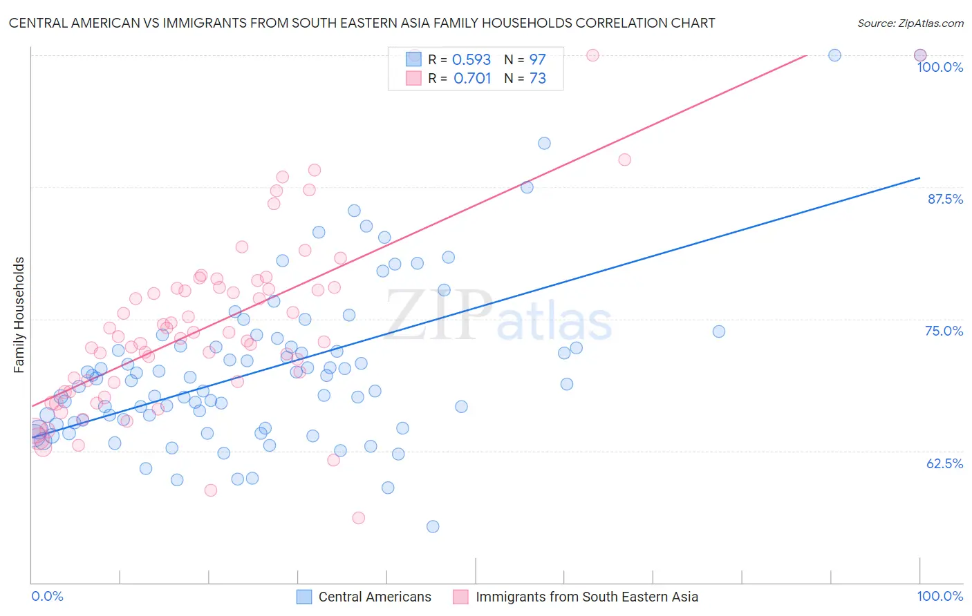 Central American vs Immigrants from South Eastern Asia Family Households