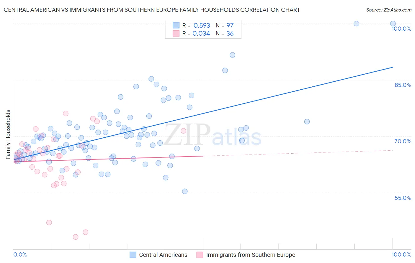Central American vs Immigrants from Southern Europe Family Households