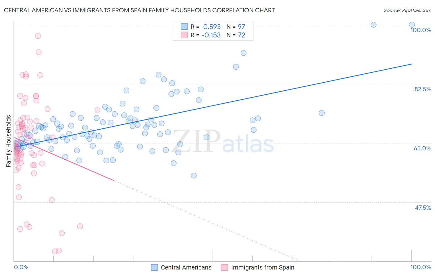 Central American vs Immigrants from Spain Family Households