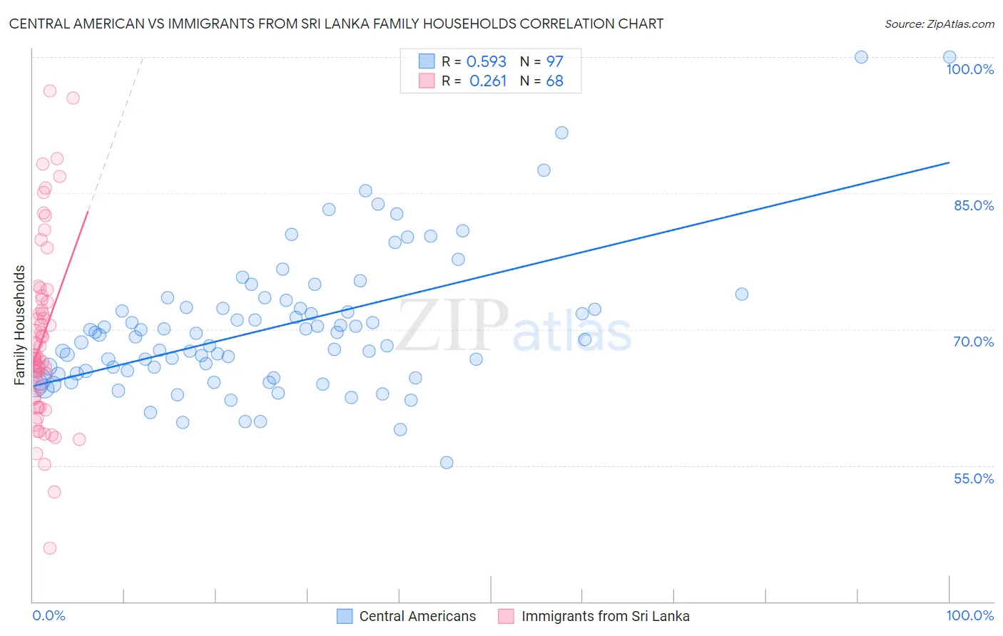 Central American vs Immigrants from Sri Lanka Family Households