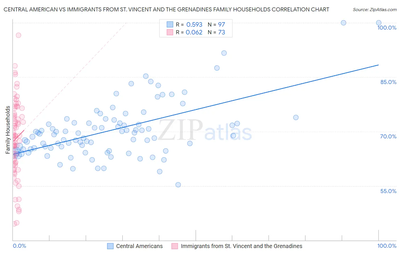 Central American vs Immigrants from St. Vincent and the Grenadines Family Households