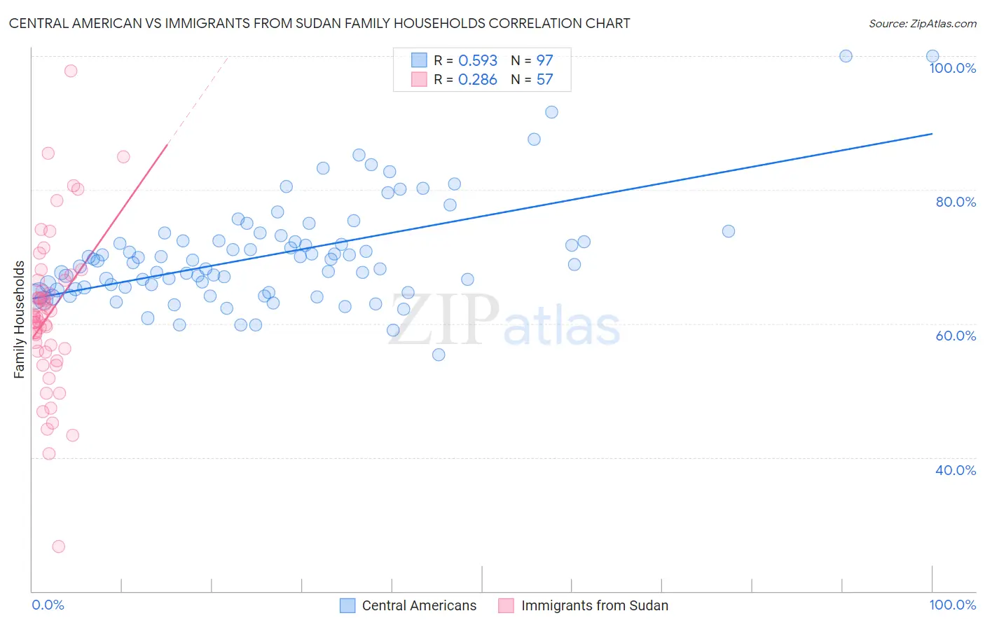 Central American vs Immigrants from Sudan Family Households