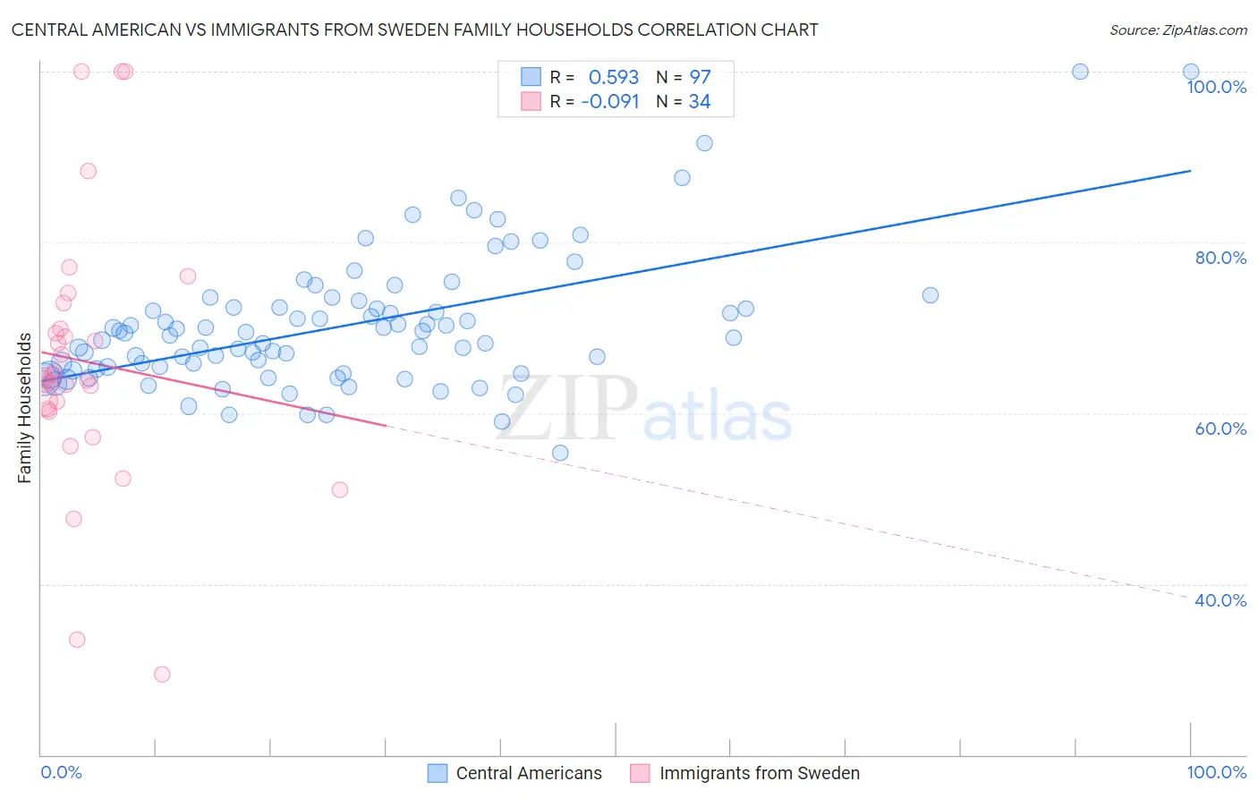 Central American vs Immigrants from Sweden Family Households