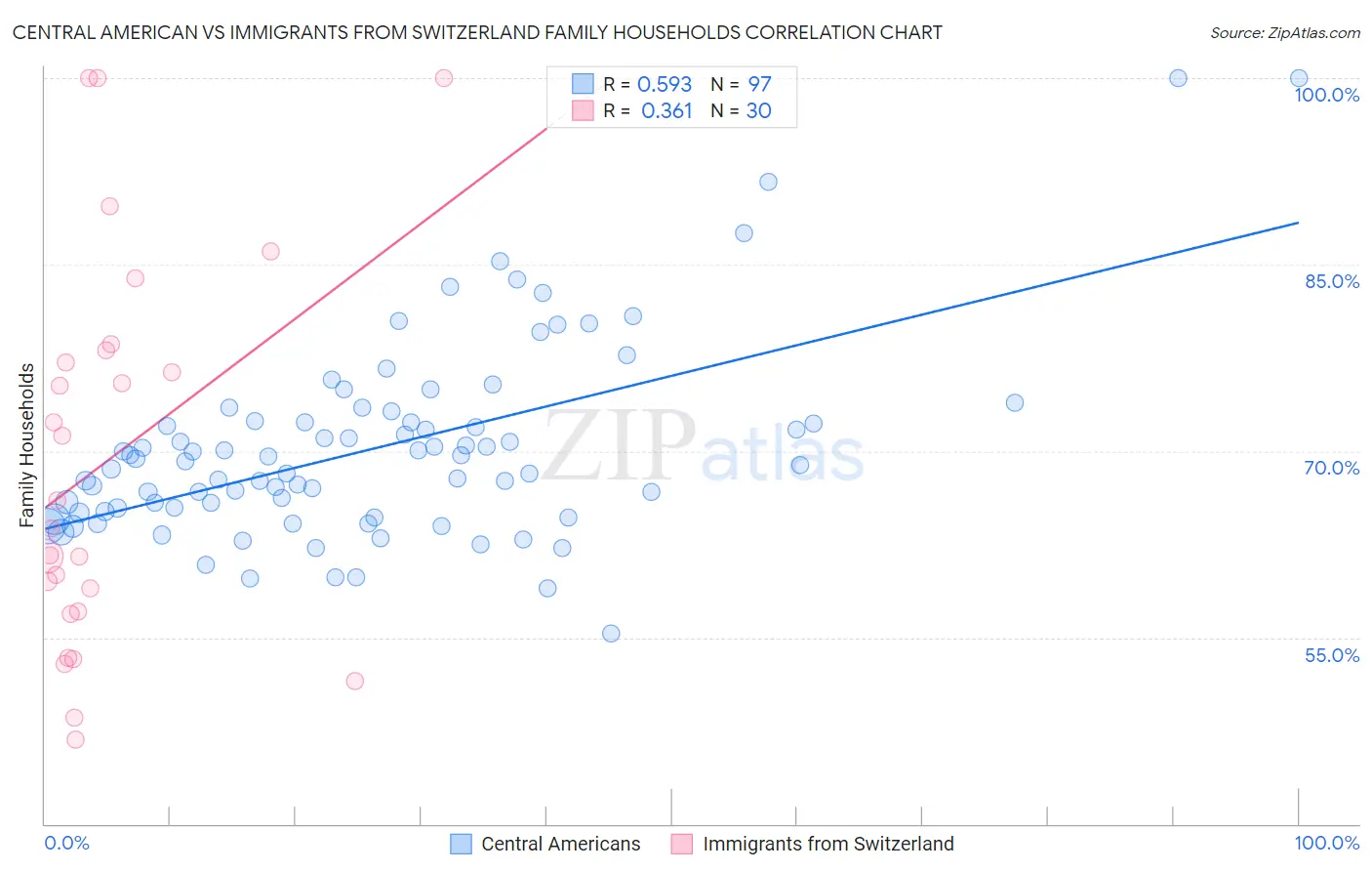 Central American vs Immigrants from Switzerland Family Households