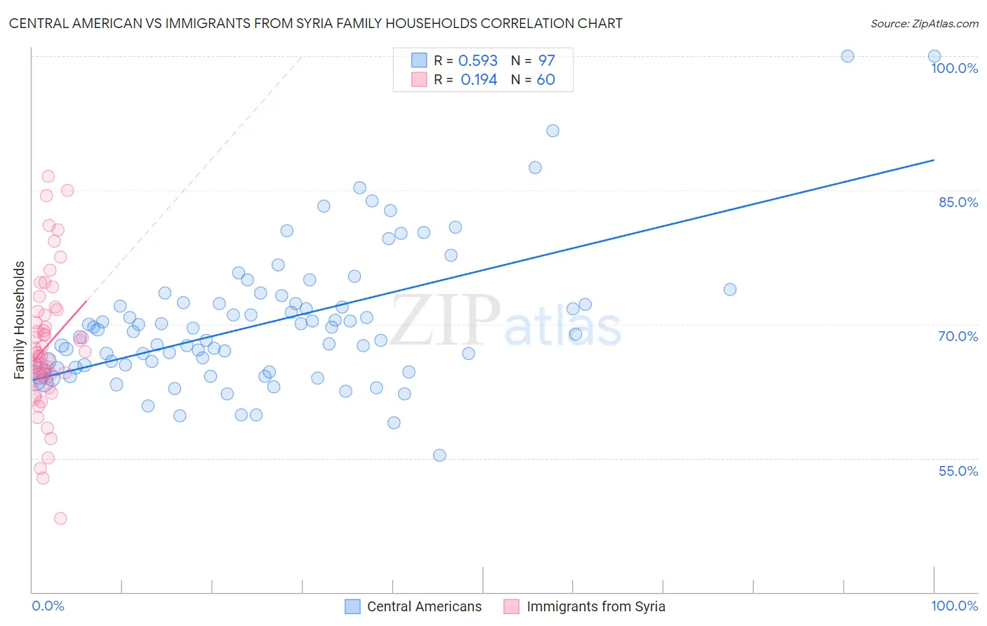 Central American vs Immigrants from Syria Family Households