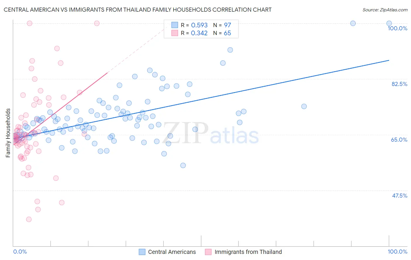 Central American vs Immigrants from Thailand Family Households