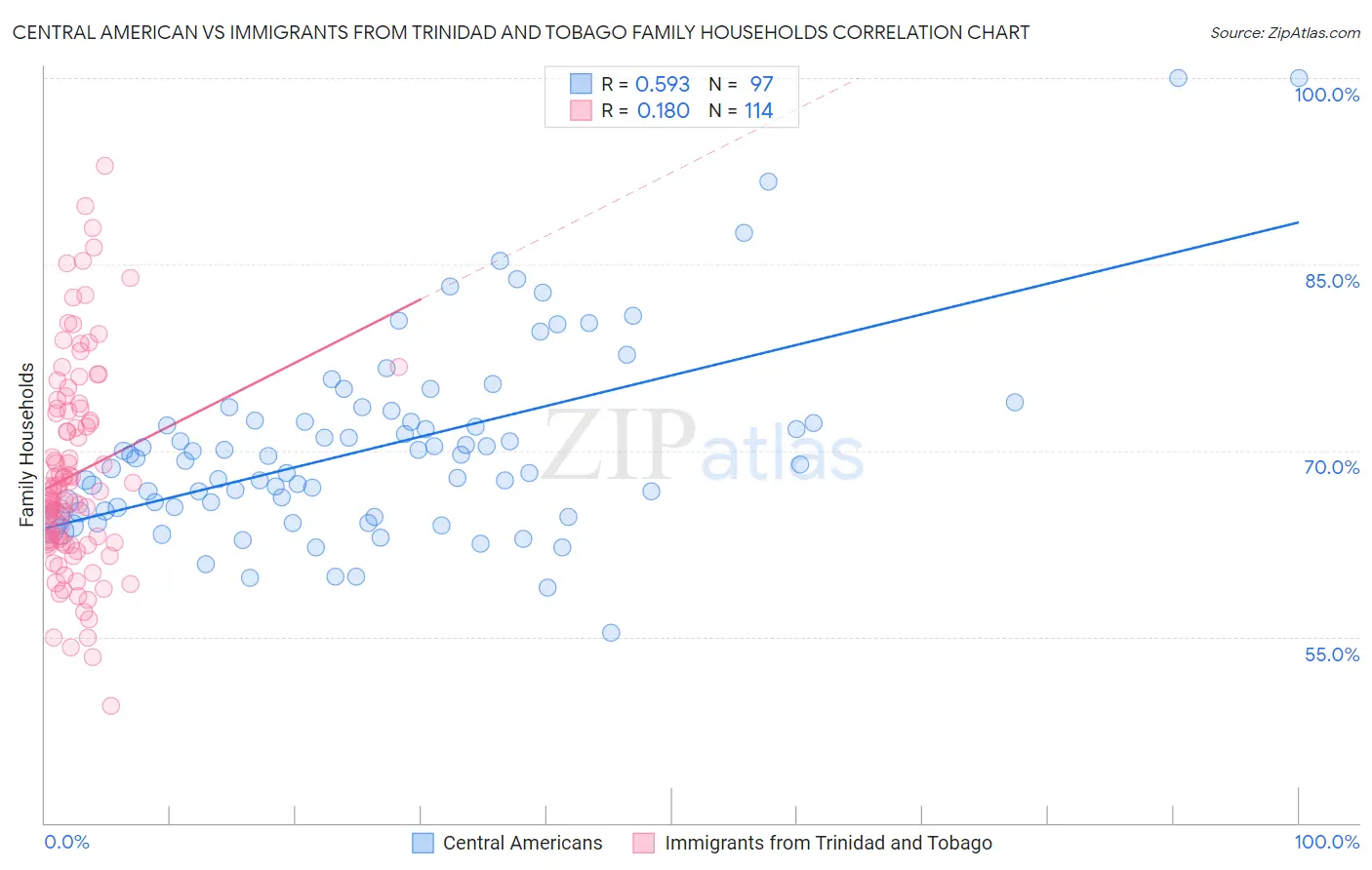 Central American vs Immigrants from Trinidad and Tobago Family Households