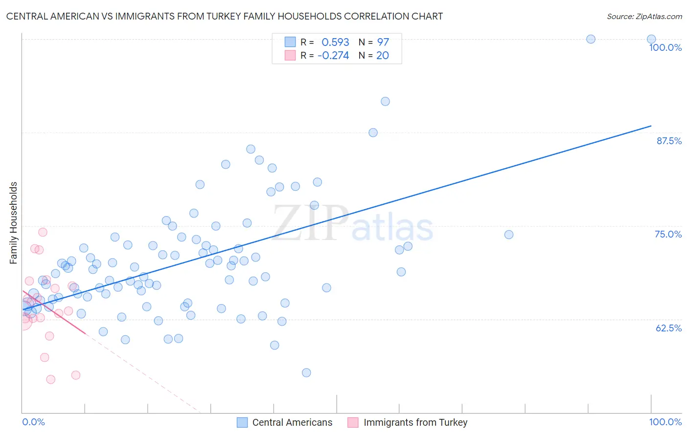 Central American vs Immigrants from Turkey Family Households