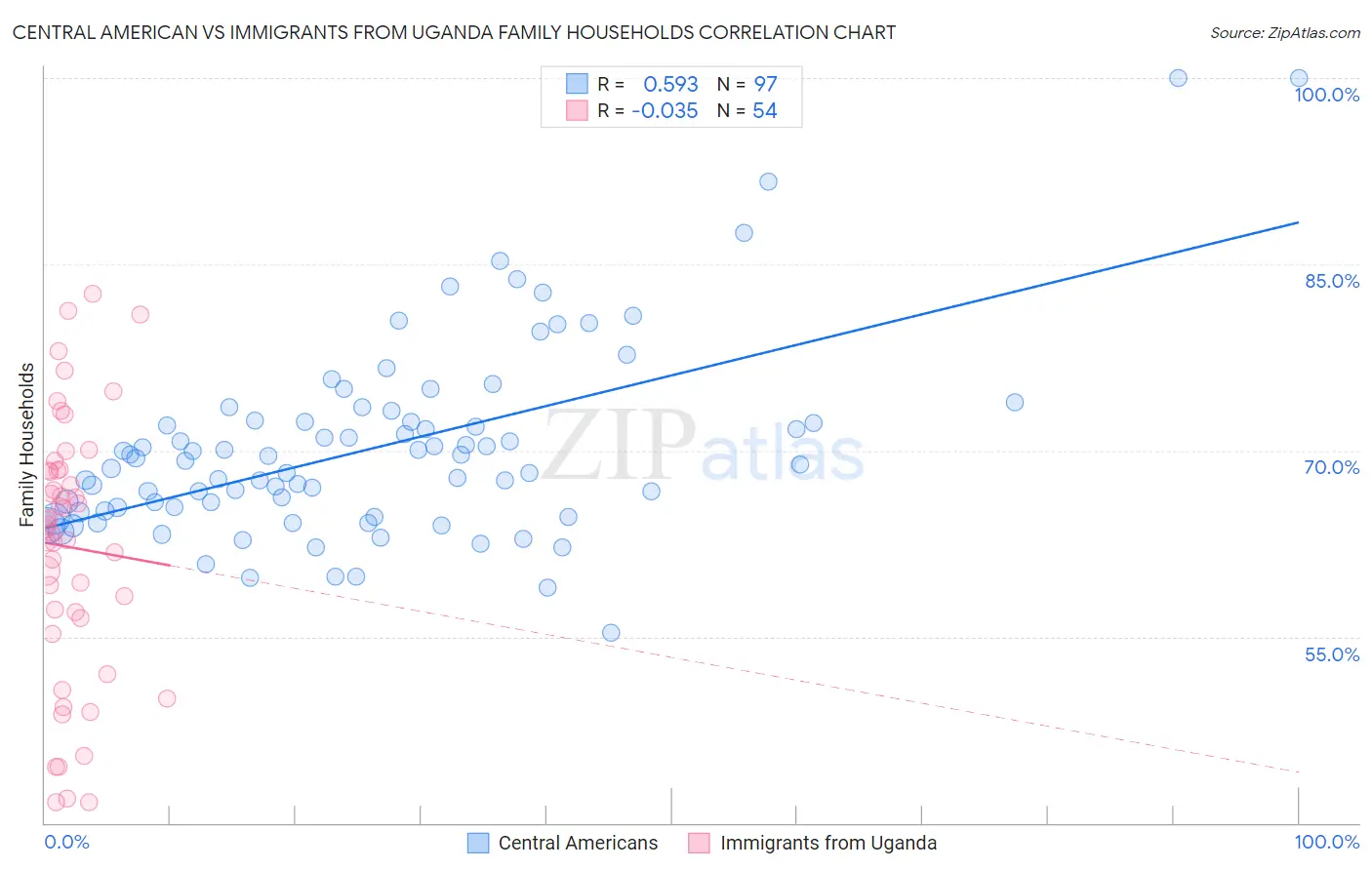 Central American vs Immigrants from Uganda Family Households