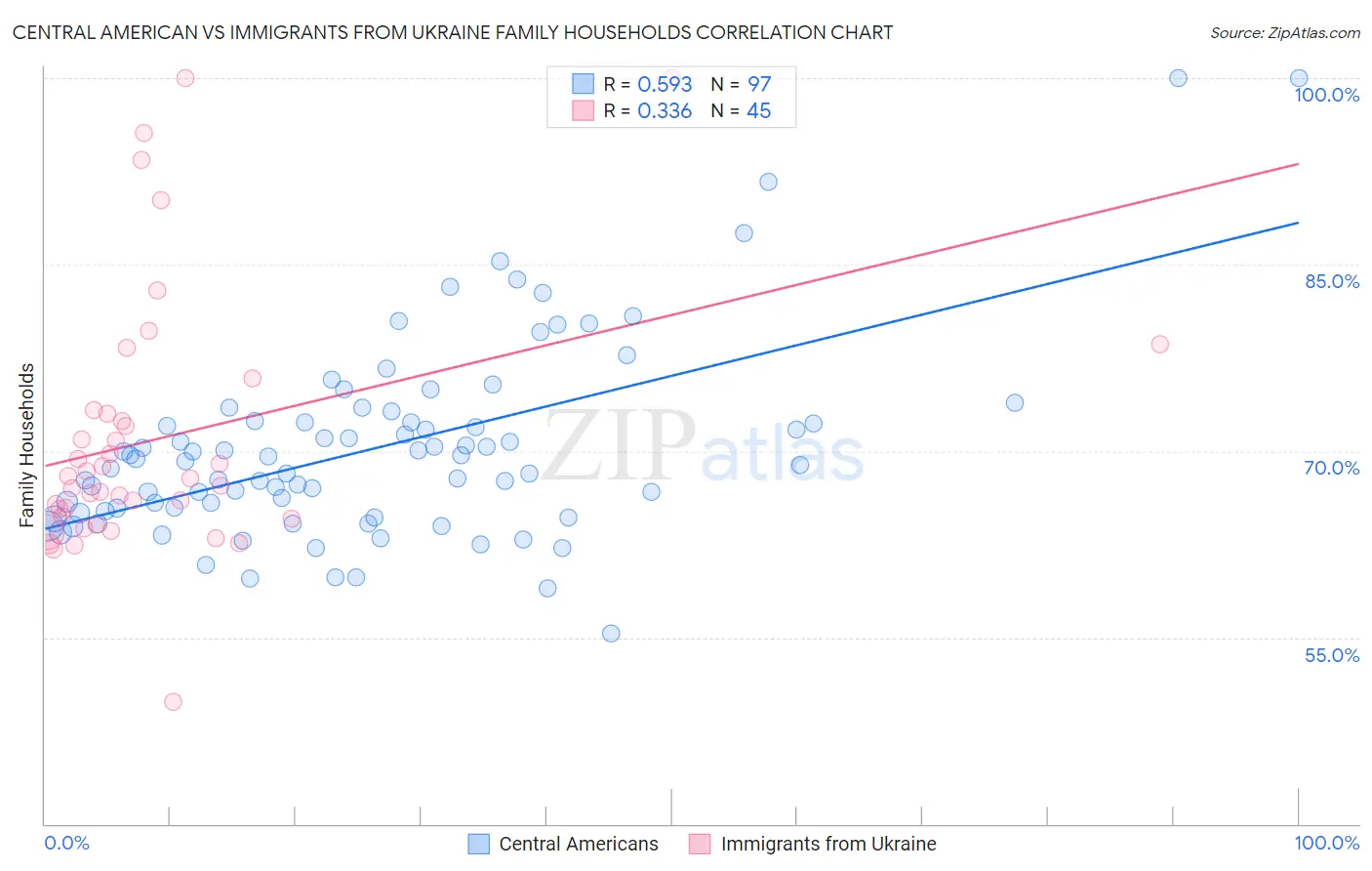 Central American vs Immigrants from Ukraine Family Households