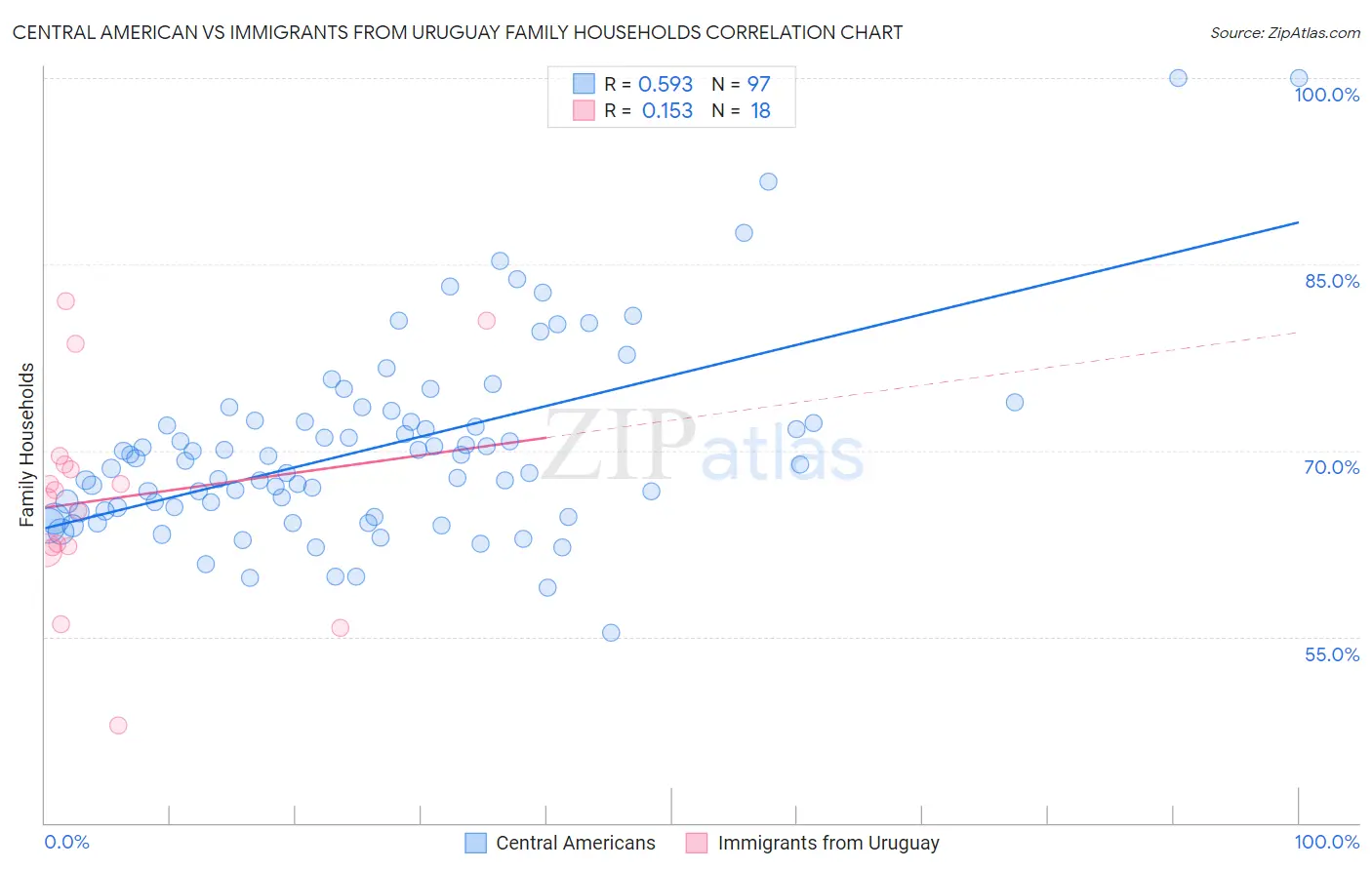 Central American vs Immigrants from Uruguay Family Households