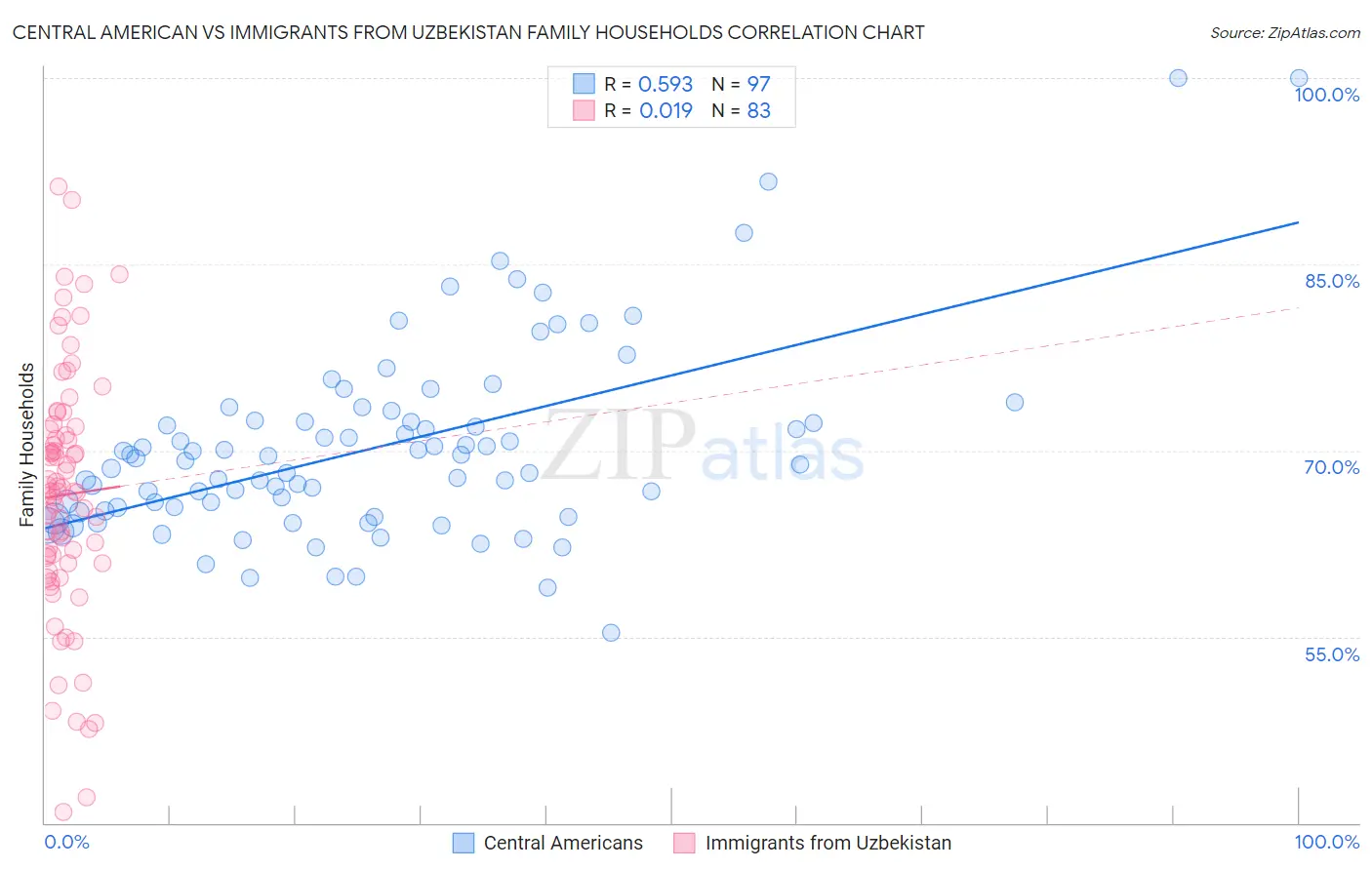 Central American vs Immigrants from Uzbekistan Family Households