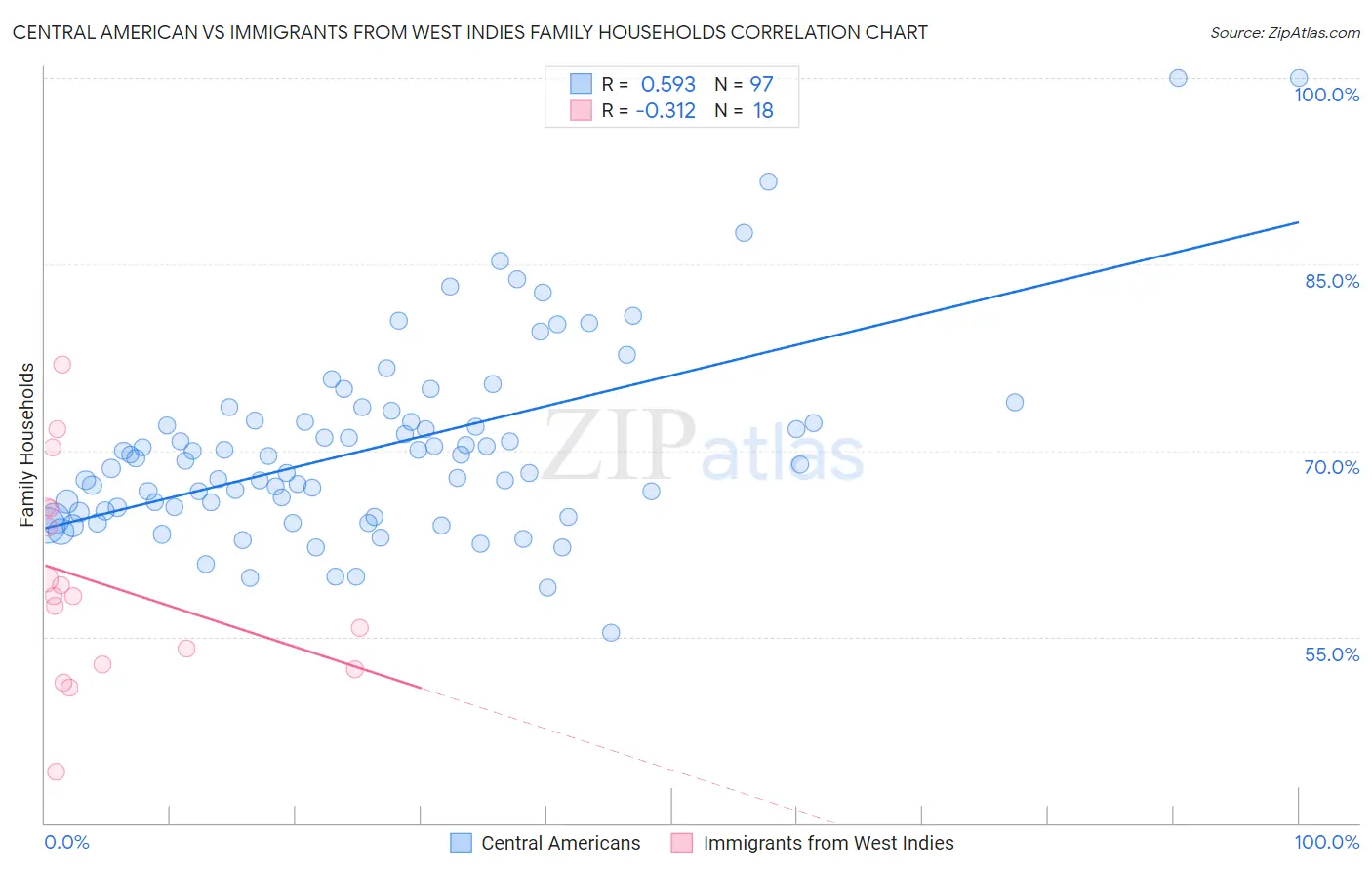 Central American vs Immigrants from West Indies Family Households