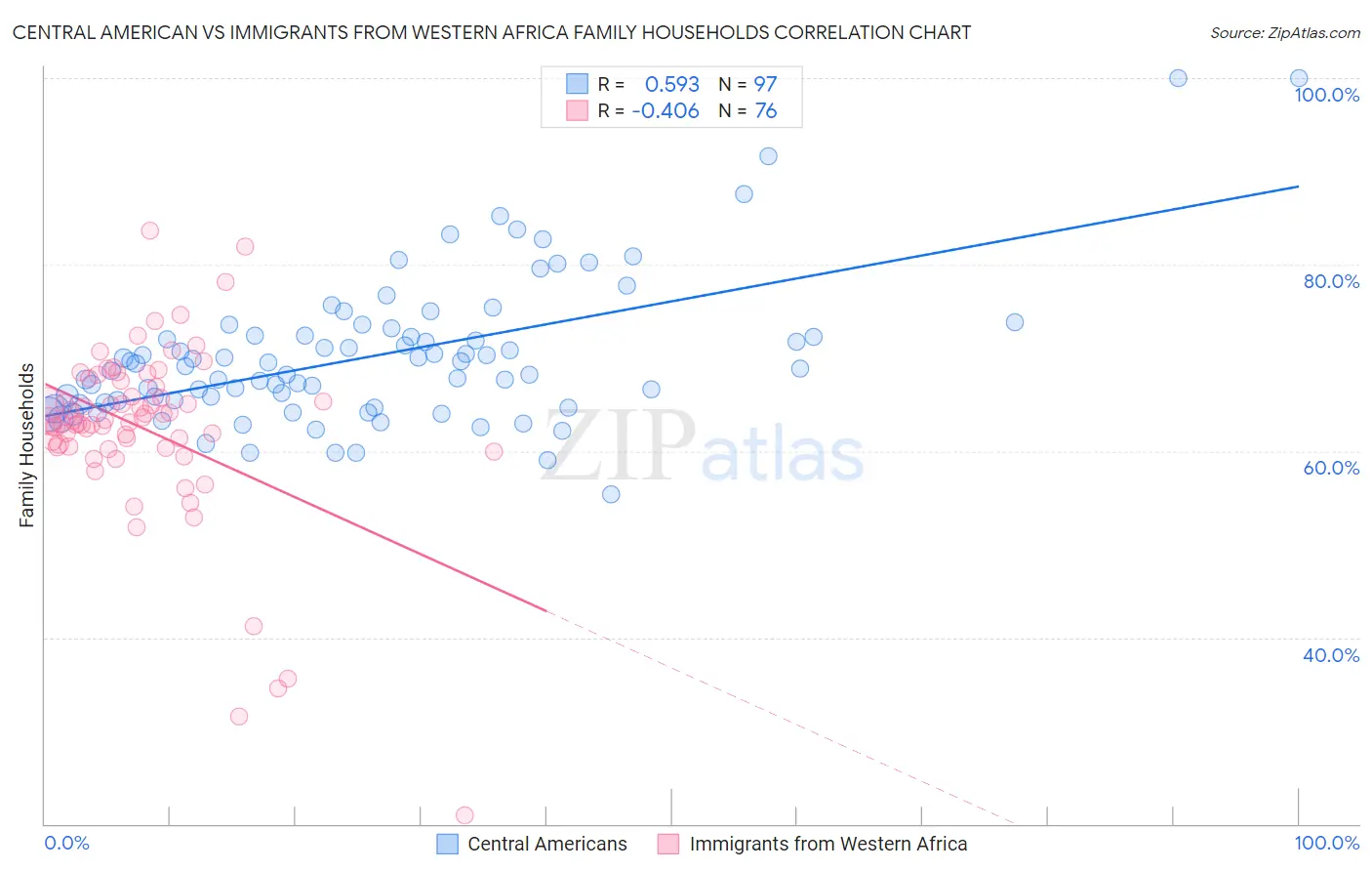 Central American vs Immigrants from Western Africa Family Households