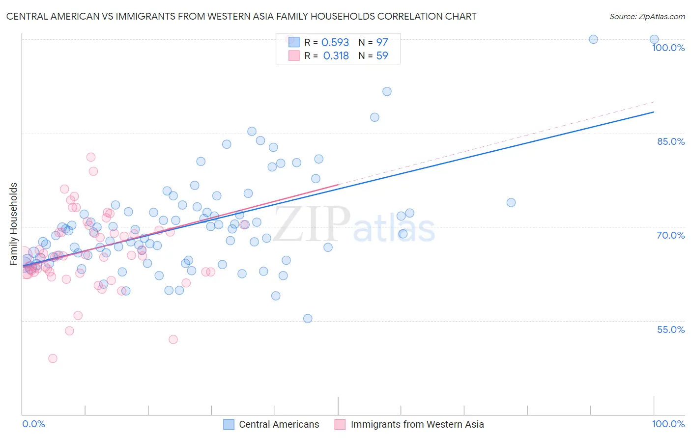 Central American vs Immigrants from Western Asia Family Households