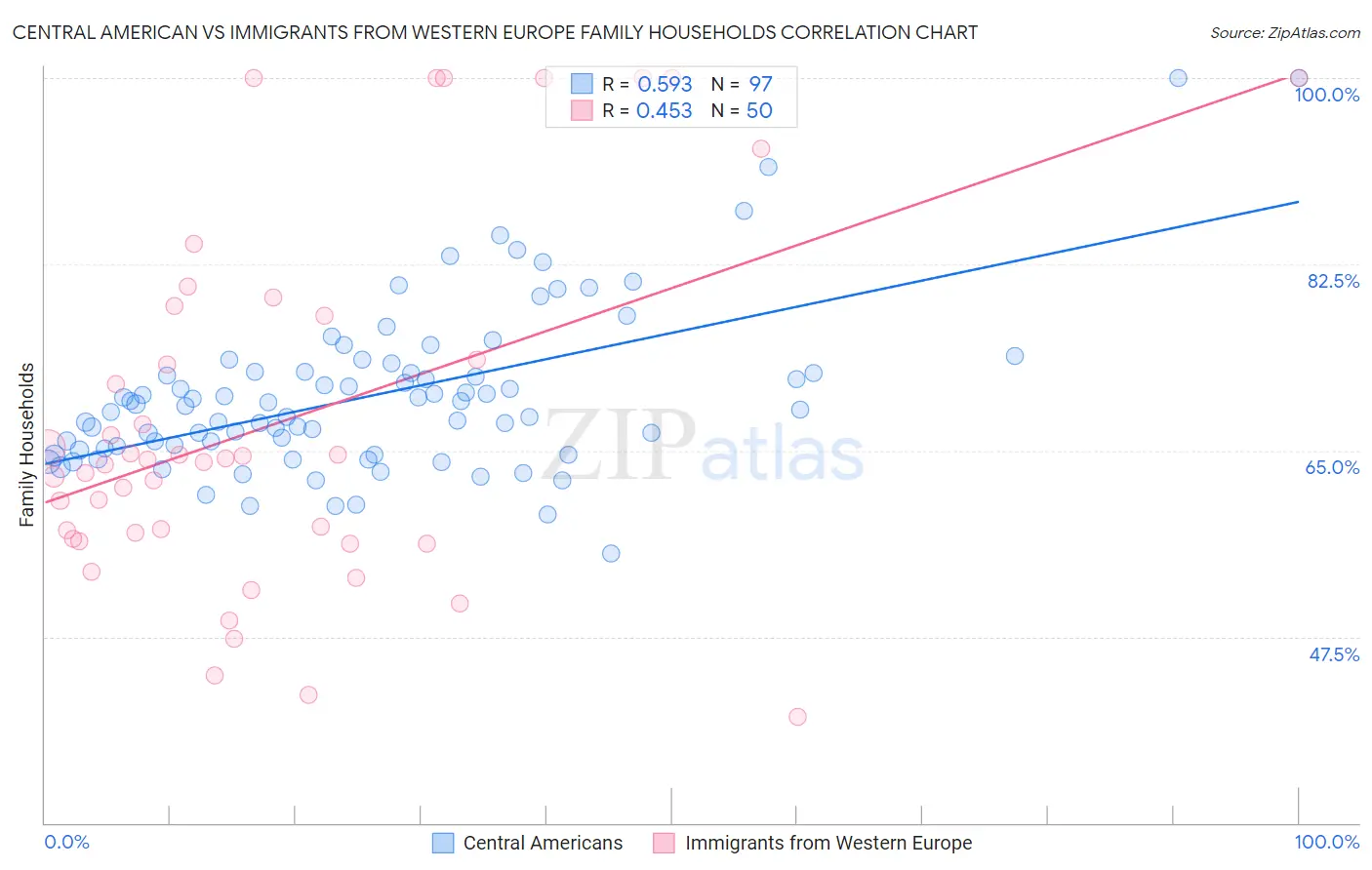 Central American vs Immigrants from Western Europe Family Households