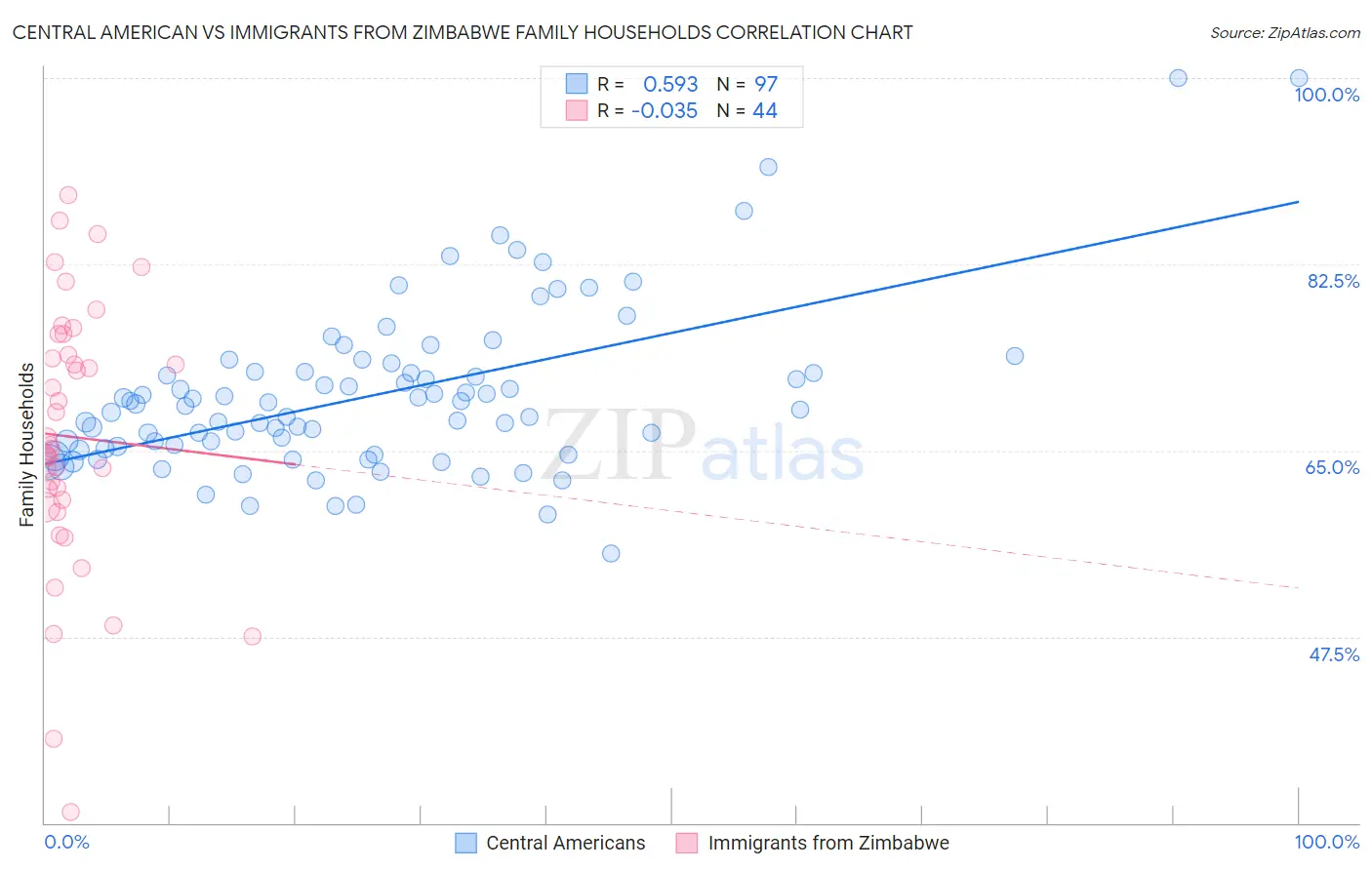 Central American vs Immigrants from Zimbabwe Family Households