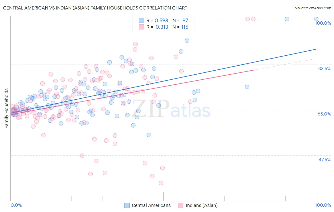 Central American vs Indian (Asian) Family Households