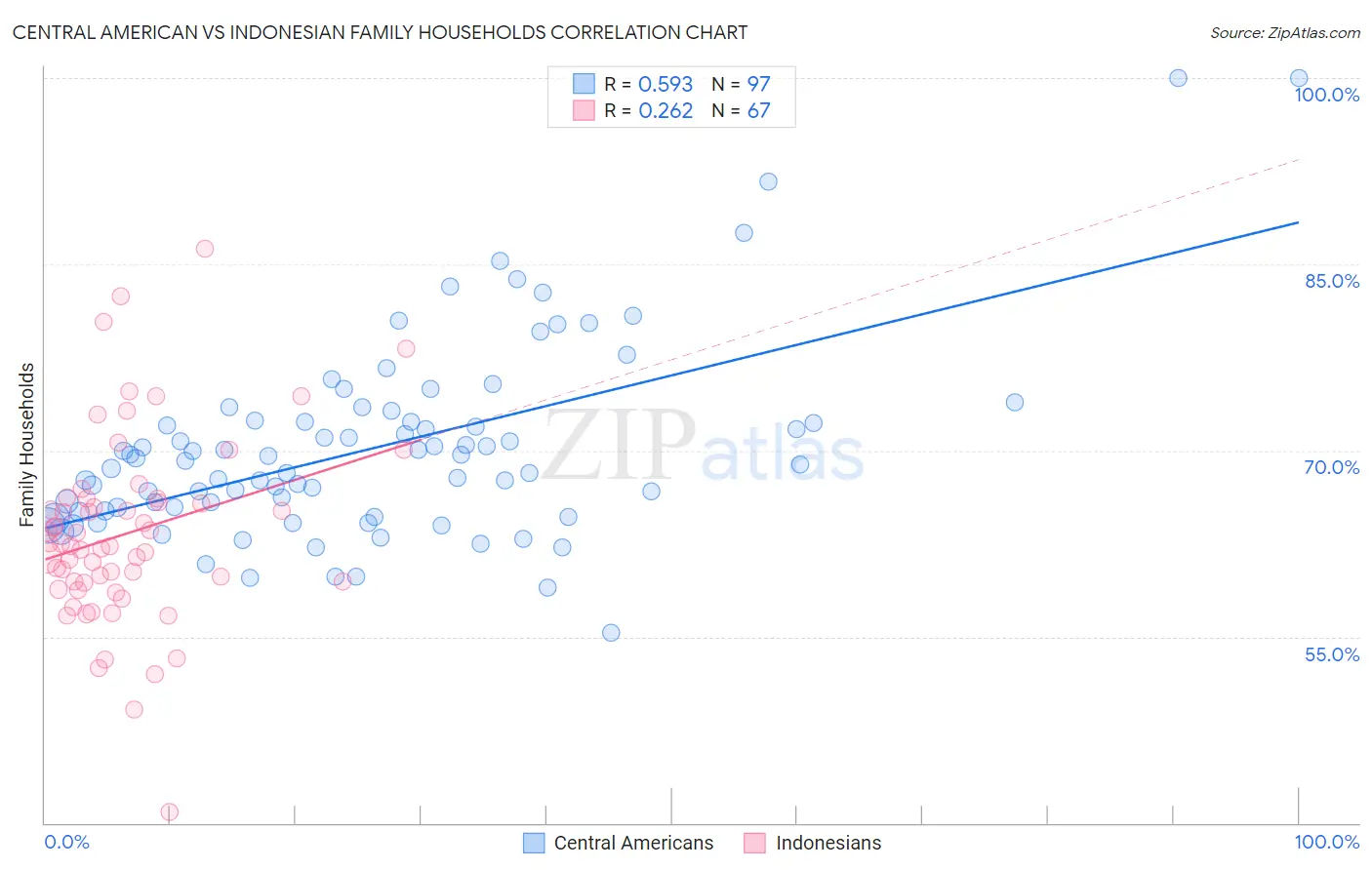 Central American vs Indonesian Family Households